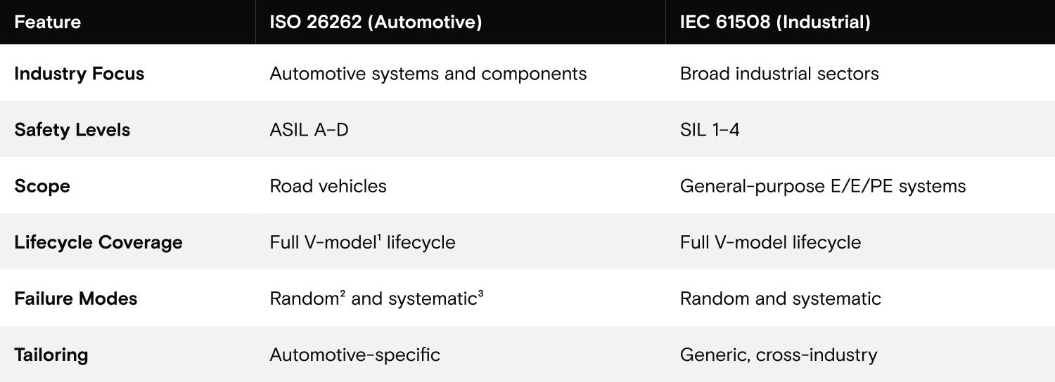 Table 2: ISO 26262 vs. IEC 61508: A quick comparison (ISO 26262 and ISO21434 source) 