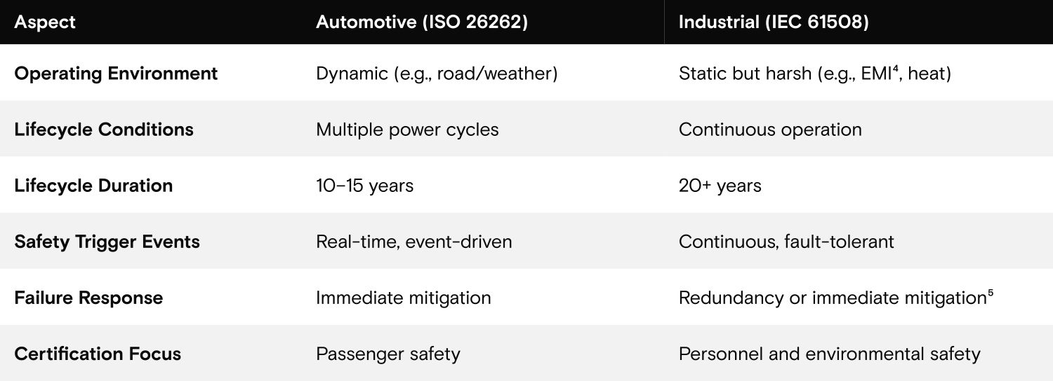 Table 3: Automotive vs. industrial: Different use modes, same safety commitment (relevant for our component) (ISO 26262 and ISO21434 source) 