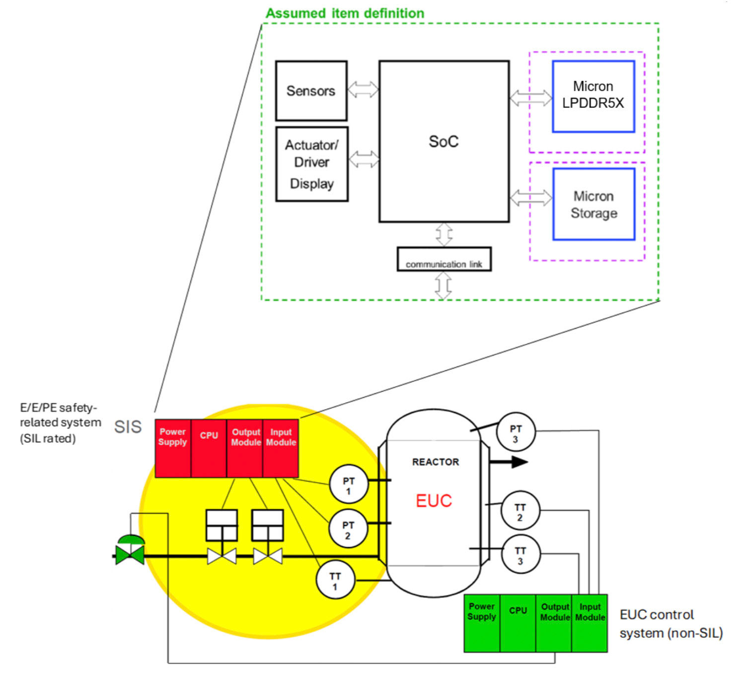 Figure 1: E/E/PE safety-related system (courtesy of exida) with Micron memory solution inside